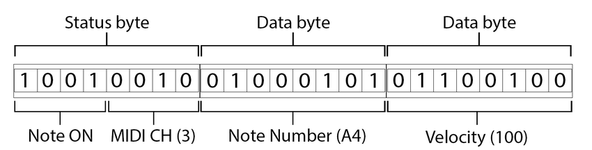 Fig 1: An example of a MIDI message